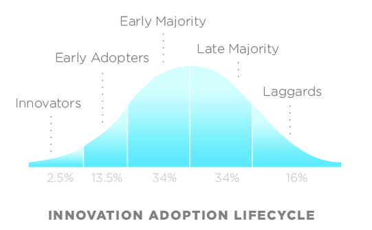 bell curve describing people types of response to innovation categories