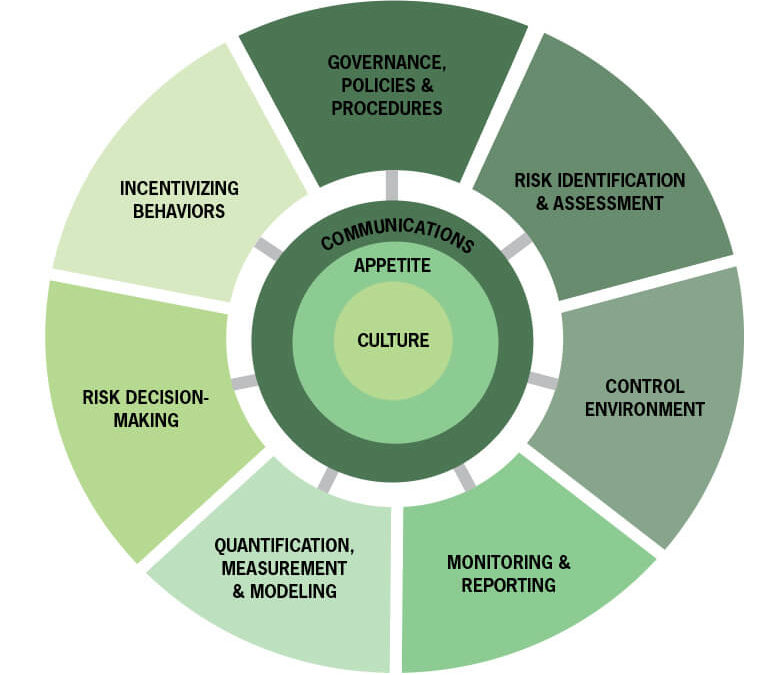 Does Risk Management Aid the Operational and Strategic Planning in your Business?